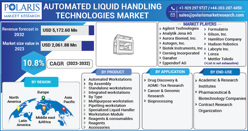 Automated Liquid Handling Technologies Market Share, Size